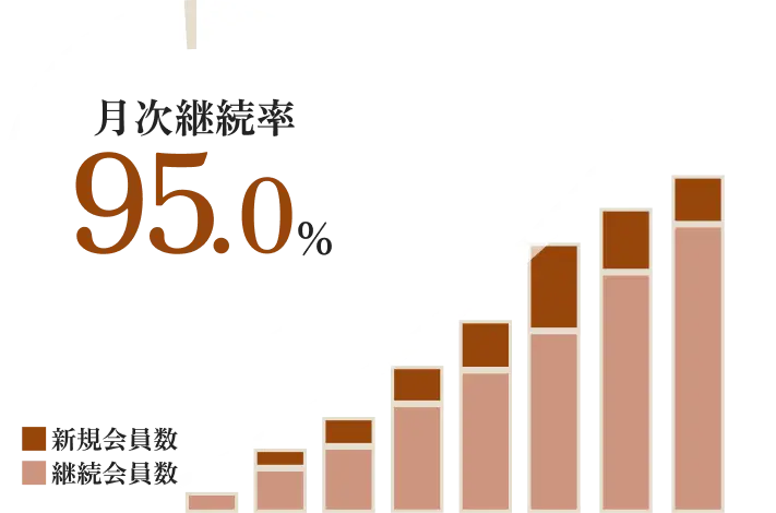 月次継続率99.9%を表す図